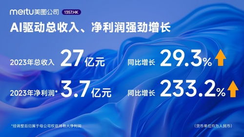 美圖公司2023年業(yè)績 AI驅動凈利潤飆升233.2%，廣告業(yè)務成效顯著