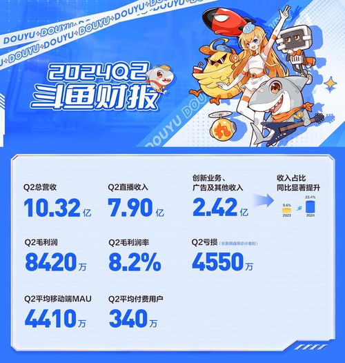 斗魚Q2財報亮點 廣告及其他業務收入同比增長80%，達2.42億元